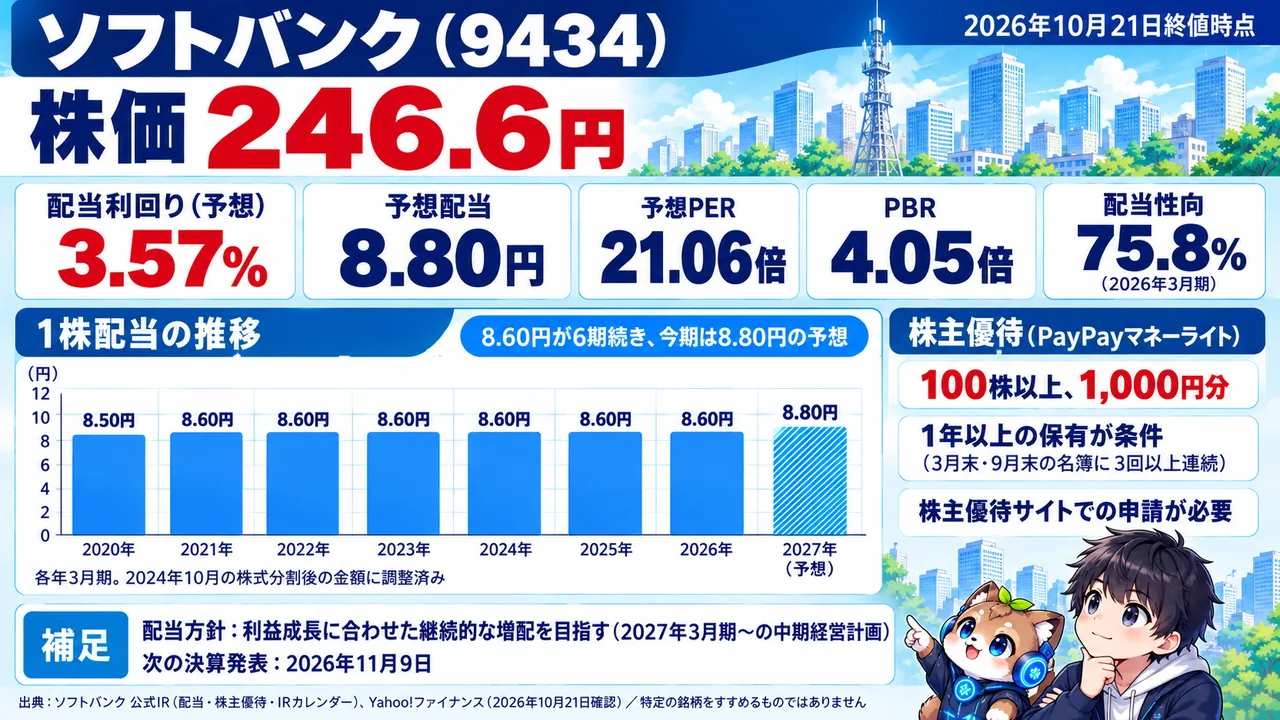 ソフトバンク(9434)の数字まとめ:株価246.6円、配当利回り3.57%、予想配当8.80円、1株配当の推移、PayPayマネーライト1,000円分の株主優待(2026年10月21日終値時点)
