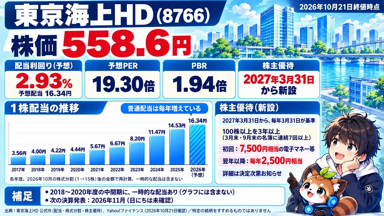 東京海上HD(8766)の数字まとめ:株価558.6円、配当利回り2.93%、予想配当16.34円、1株配当の推移、2027年3月31日から新設の株主優待(2026年10月21日終値時点)