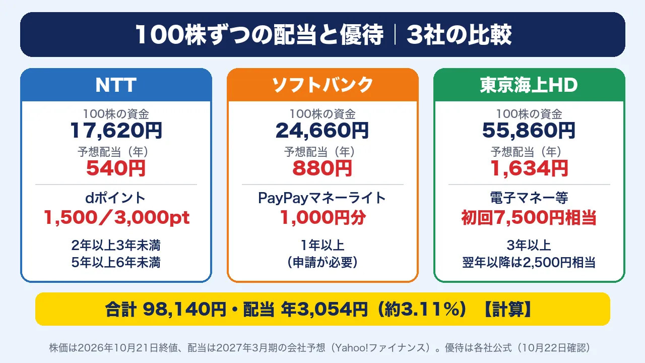 NTT・ソフトバンク・東京海上HDの100株の資金・予想配当・優待・保有の条件の比較図