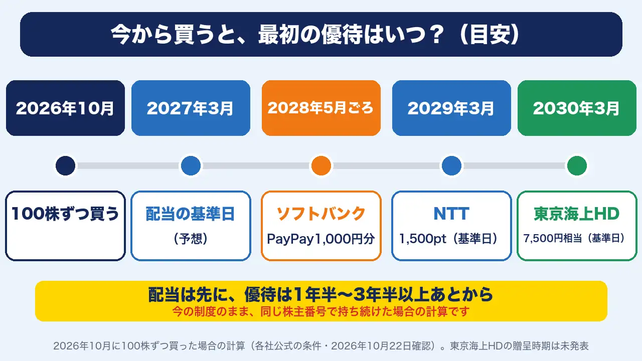2026年10月に100株ずつ買った場合の、配当と3社の最初の優待の時期の目安の図