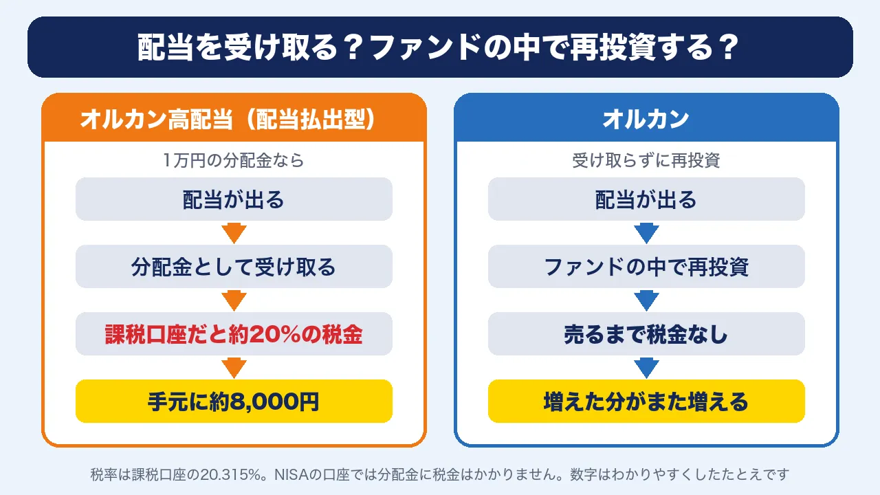 オルカン高配当の配当払出型は分配金を受け取り課税口座だと約20%の税金、オルカンはファンドの中で再投資され売るまで税金なし