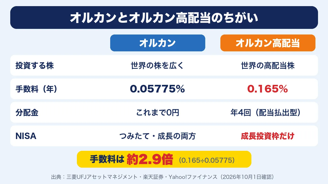 オルカンとオルカン高配当のちがい。手数料はオルカン0.05775%、オルカン高配当0.165%で約2.9倍。分配金はオルカンがこれまで0円、オルカン高配当は年4回。NISAはオルカン高配当が成長投資枠だけ