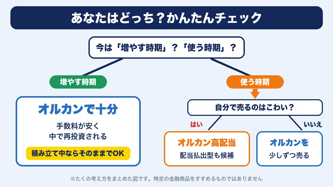 オルカンとオルカン高配当のどっちが合うかチェック。増やす時期ならオルカン、使う時期で自分で売るのがこわいならオルカン高配当の配当払出型も候補