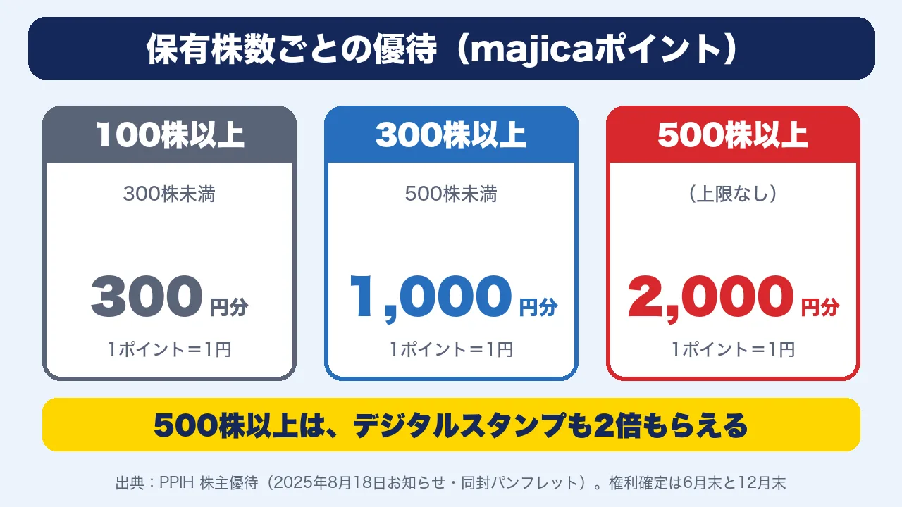 保有株数ごとの優待：100株以上300円分、300株以上1,000円分、500株以上2,000円分のmajicaポイント