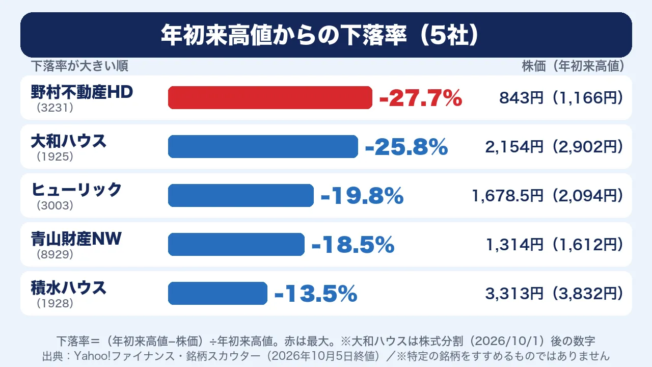 5社の年初来高値からの下落率。野村不動産HDが27.7%、大和ハウス工業が25.8%、ヒューリックが19.8%、青山財産ネットワークスが18.5%、積水ハウスが13.5%