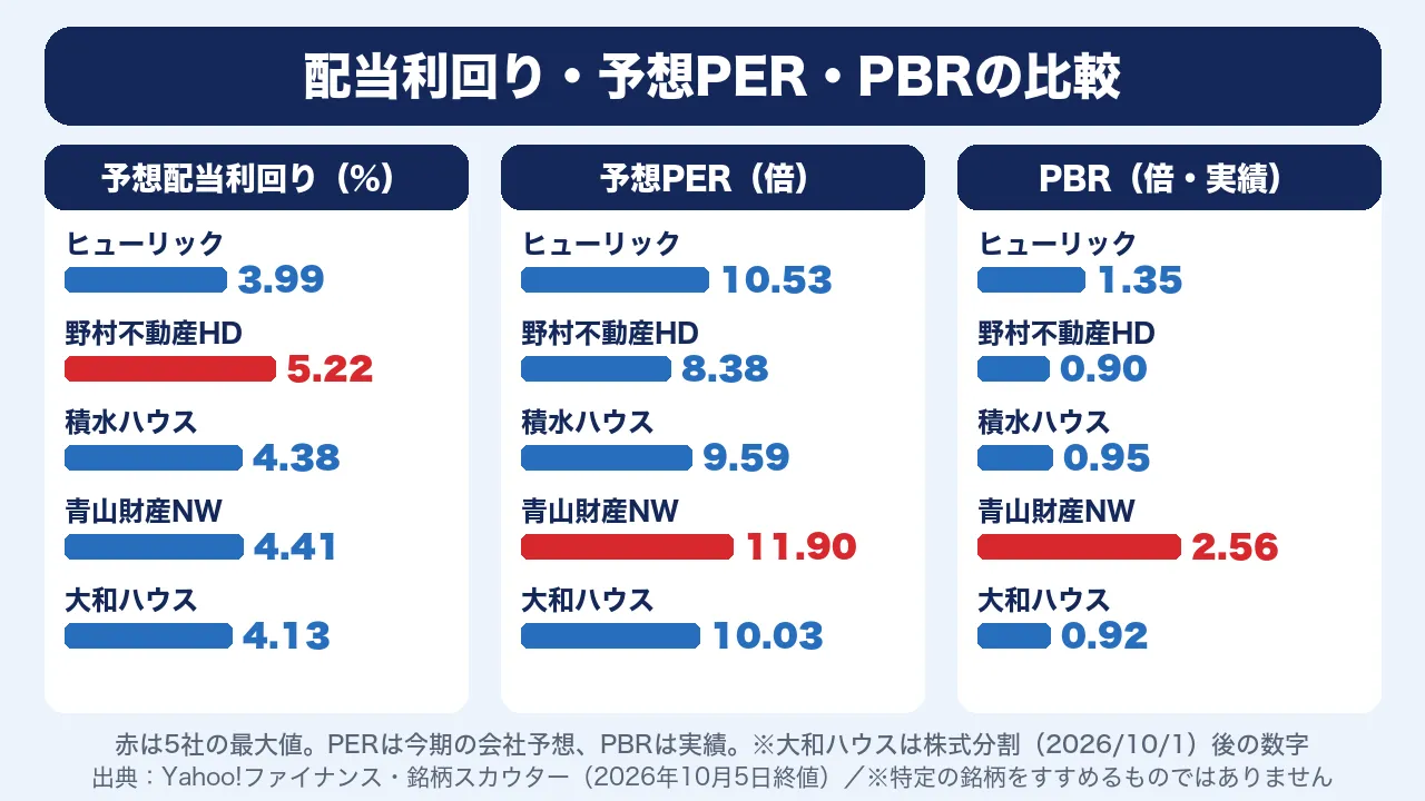 予想配当利回り、予想PER、PBRの5社比較。野村不動産HDの予想配当利回りが5.22%で最も高く、PERとPBRは低い