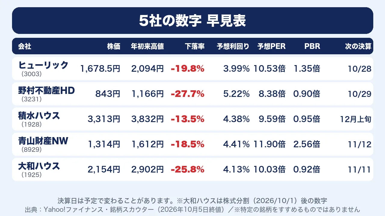 5社の数字の早見表。株価、年初来高値、下落率、予想利回り、予想PER、PBR、次の決算日