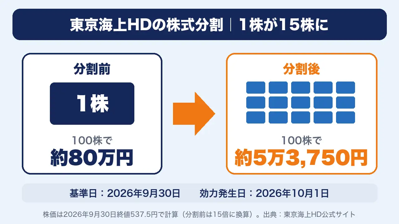 東京海上HDの株式分割。1株が15株になり、100株の金額は約80万円から約5万3,750円に。基準日2026年9月30日、効力発生日2026年10月1日