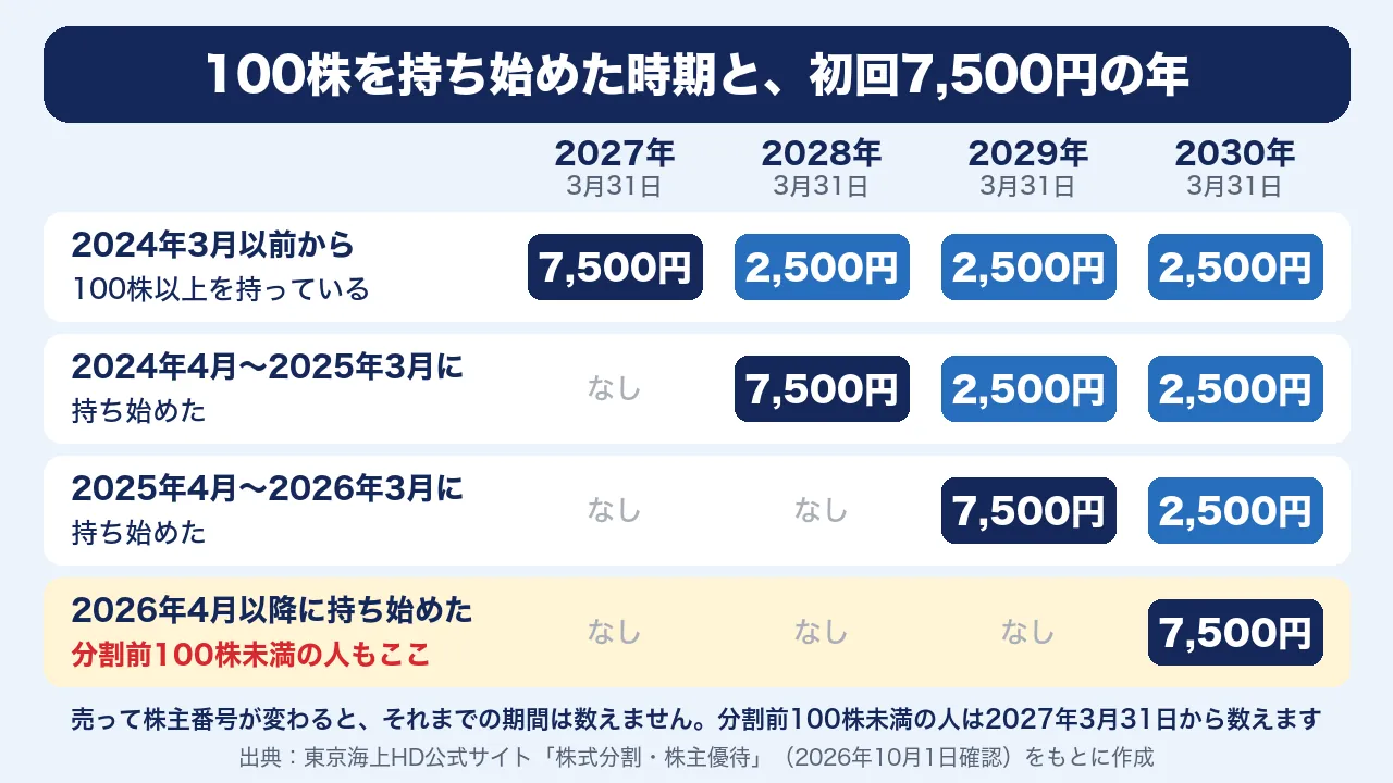 東京海上HDの優待で、100株を持ち始めた時期ごとの初回7,500円の年。2024年3月以前は2027年、2026年4月以降や分割前100株未満の人は2030年