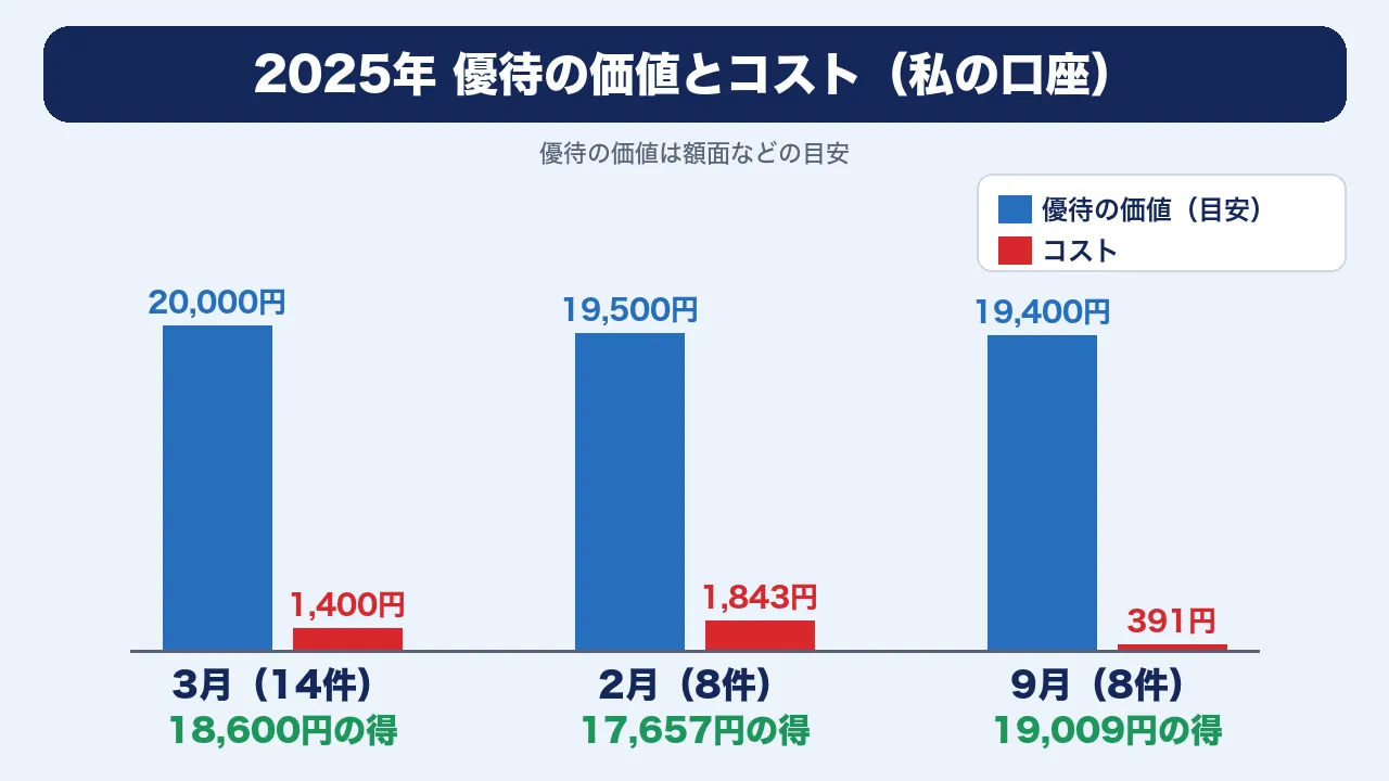 2025年の優待の価値とコスト：3月14件で18,600円、2月8件で17,657円、9月8件で19,009円の得（優待の価値は額面などの目安）