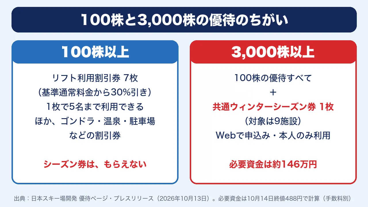 日本スキー場開発の株主優待の違い。100株以上はリフト利用割引券7枚(基準通常料金から30%引き、1枚で5名まで)。3,000株以上は共通ウィンターシーズン券1枚が加わる(対象9施設、必要資金は約146万円)