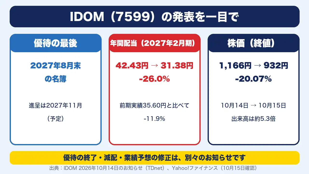 IDOM(7599)の発表を一目で。優待は2027年8月末の名簿が最後、年間配当は42.43円から31.38円(-26.0%)、株価は1,166円から932円(-20.07%)