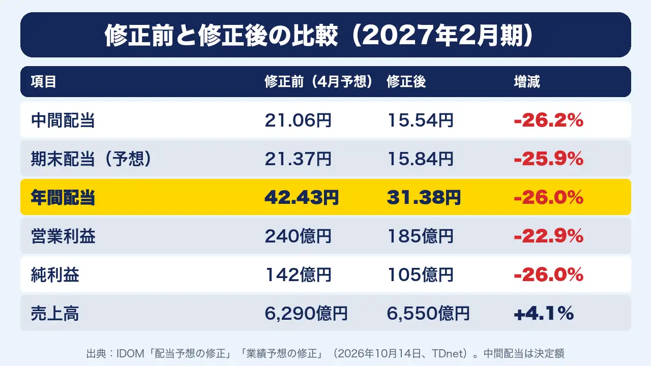 IDOMの修正前と修正後の比較。年間配当42.43円から31.38円(-26.0%)、営業利益240億円から185億円(-22.9%)