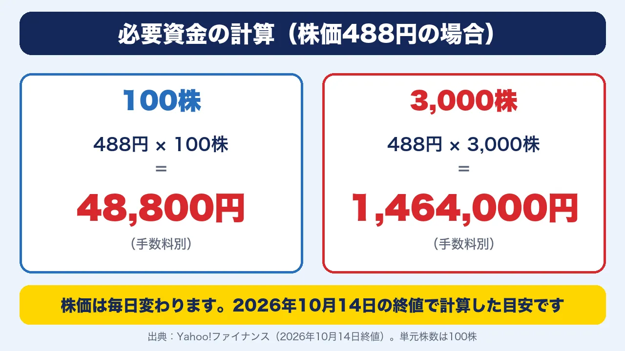 日本スキー場開発の必要資金の計算。株価488円(2026年10月14日終値)で、100株は48,800円、3,000株は1,464,000円(手数料別)