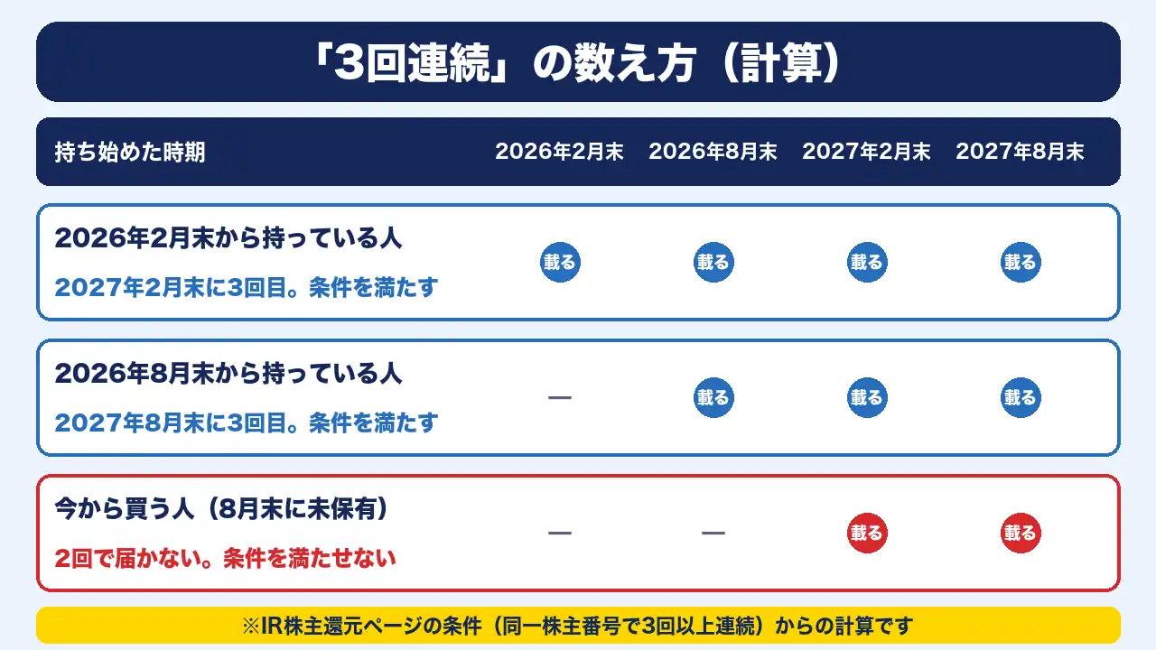 3回連続の数え方。2026年8月末の名簿に載っていない人は、残りの基準日(2027年2月末・8月末)の2回では条件に届かない