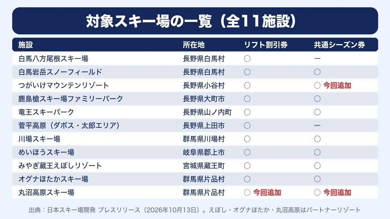 日本スキー場開発の優待の対象スキー場一覧。リフト割引券は全11施設、共通ウィンターシーズン券は9施設。丸沼高原は両方に、つがいけは共通券に今回追加