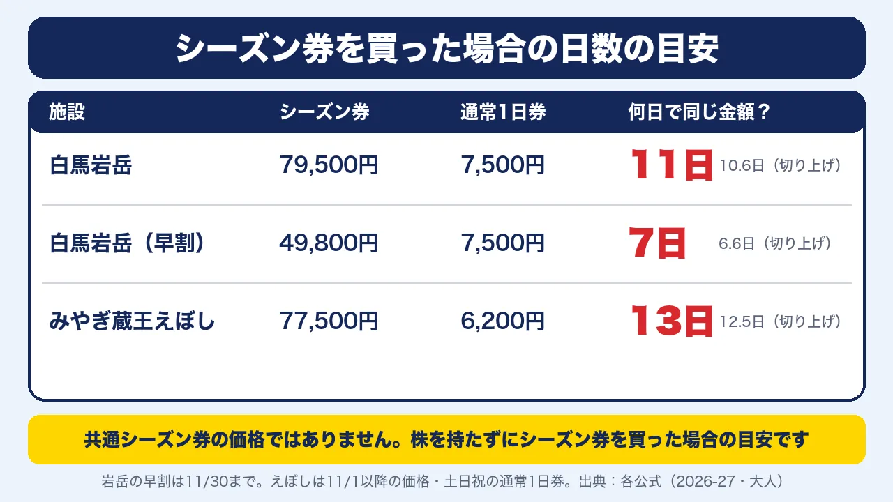 シーズン券を買った場合の日数の目安。白馬岩岳は79,500円で11日分、早割49,800円で7日分、みやぎ蔵王えぼしは77,500円で13日分の通常1日券と同じ金額